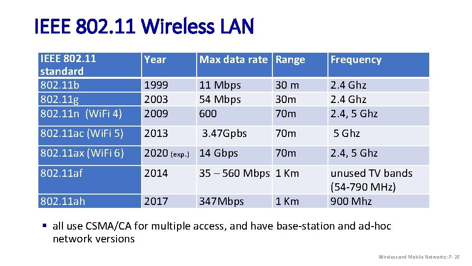 IEEE 802. 11 Wireless LAN IEEE 802. 11 standard 802. 11 b 802. 11