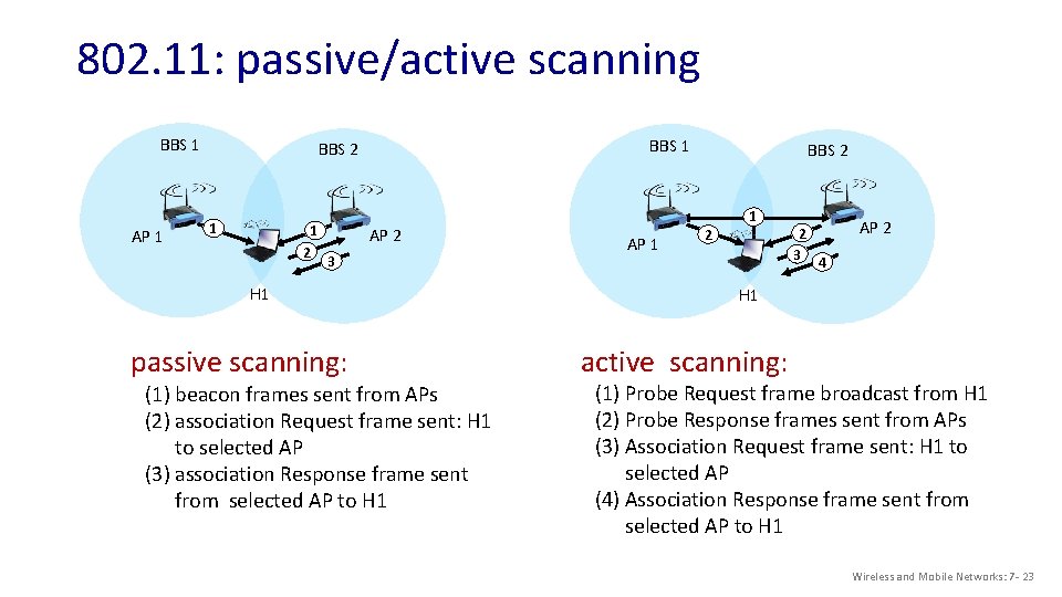 802. 11: passive/active scanning BBS 1 AP 1 BBS 2 1 1 2 AP