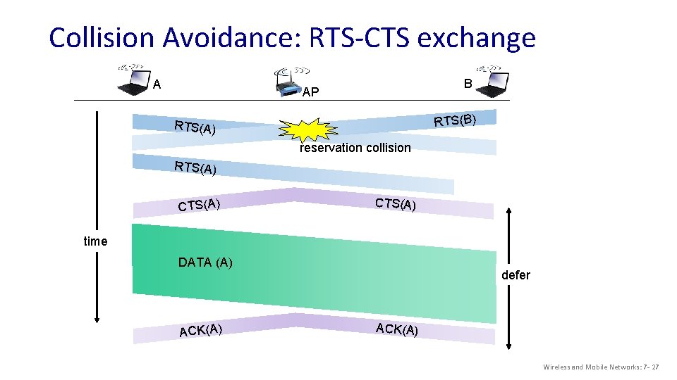 Collision Avoidance: RTS-CTS exchange A B AP RTS(B) RTS(A) reservation collision RTS(A) CTS(A) time