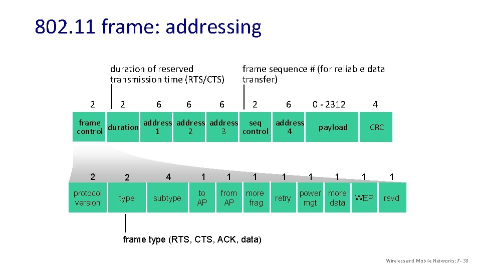 802. 11 frame: addressing duration of reserved transmission time (RTS/CTS) 2 2 6 6