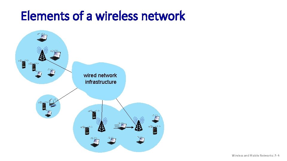 Elements of a wireless network wired network infrastructure Wireless and Mobile Networks: 7 -