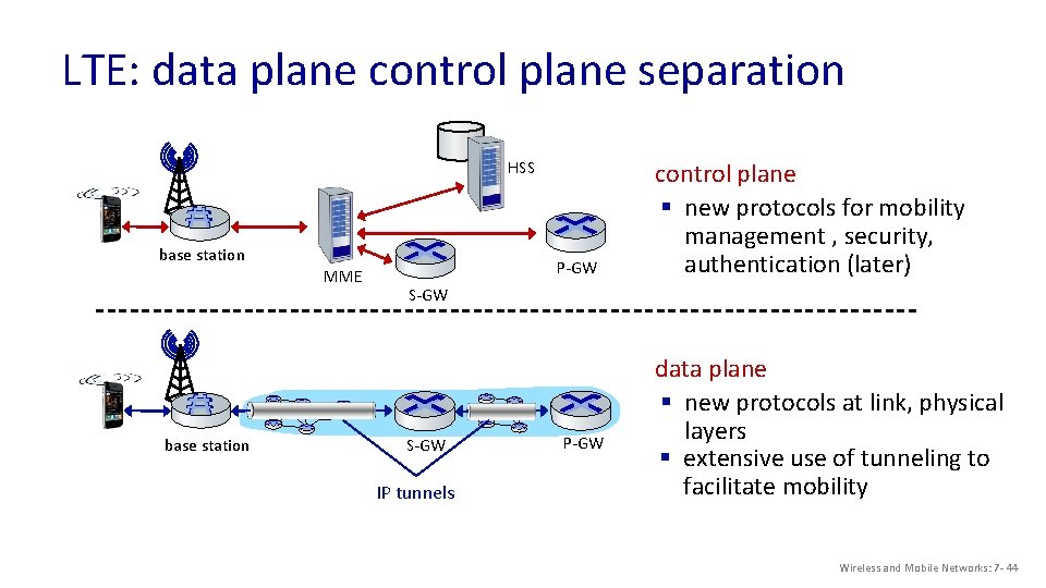 LTE: data plane control plane separation HSS base station MME S-GW S-GW base station