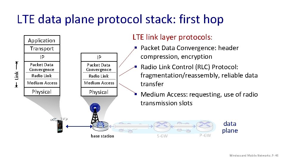 Link LTE data plane protocol stack: first hop LTE link layer protocols: Application Transport