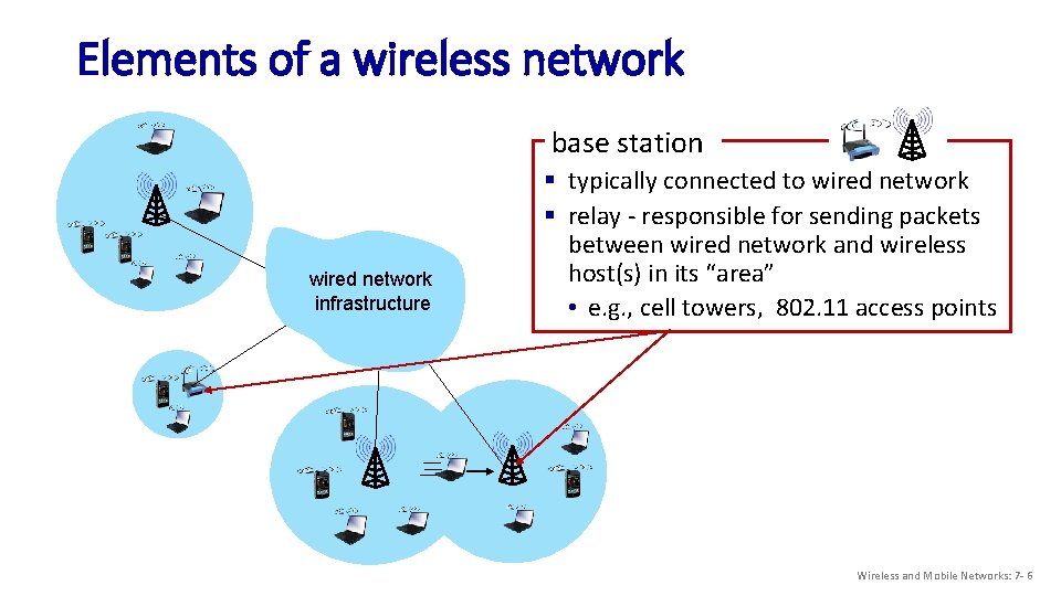 Elements of a wireless network base station wired network infrastructure § typically connected to