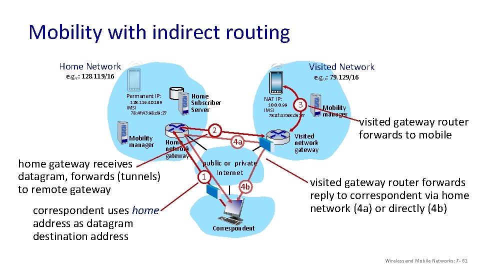 Mobility with indirect routing Home Network Visited Network e. g. , : 128. 119/16