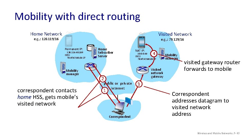 Mobility with direct routing Home Network Visited Network e. g. , : 128. 119/16