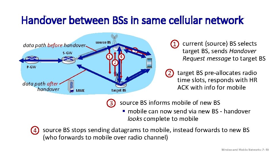 Handover between BSs in same cellular network data path before handover P-GW data path