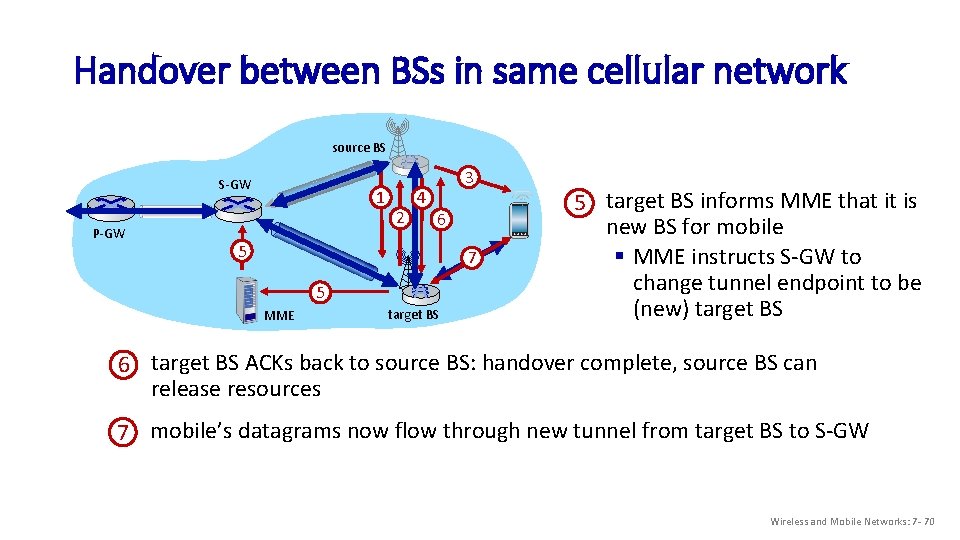 Handover between BSs in same cellular network source BS P-GW 3 1 4 2