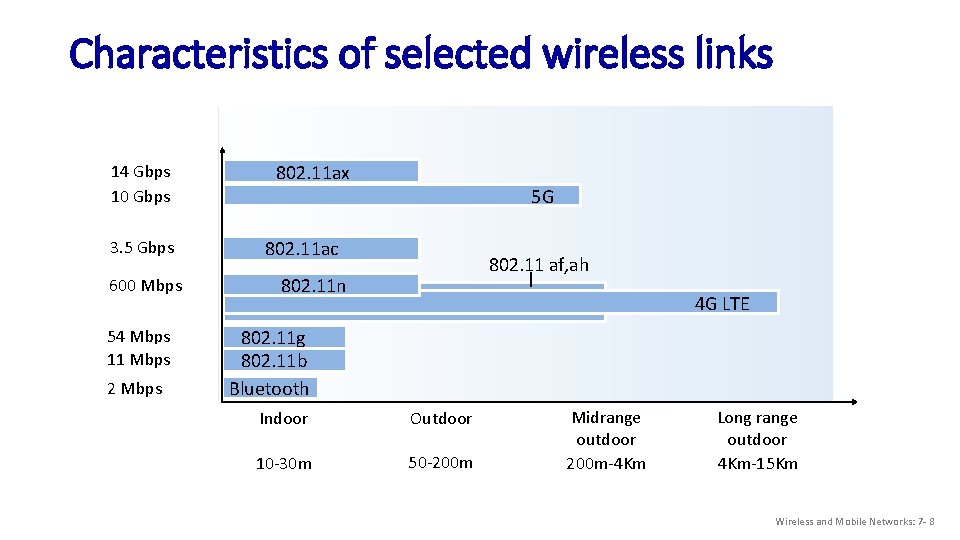 Characteristics of selected wireless links 14 Gbps 10 Gbps 3. 5 Gbps 600 Mbps