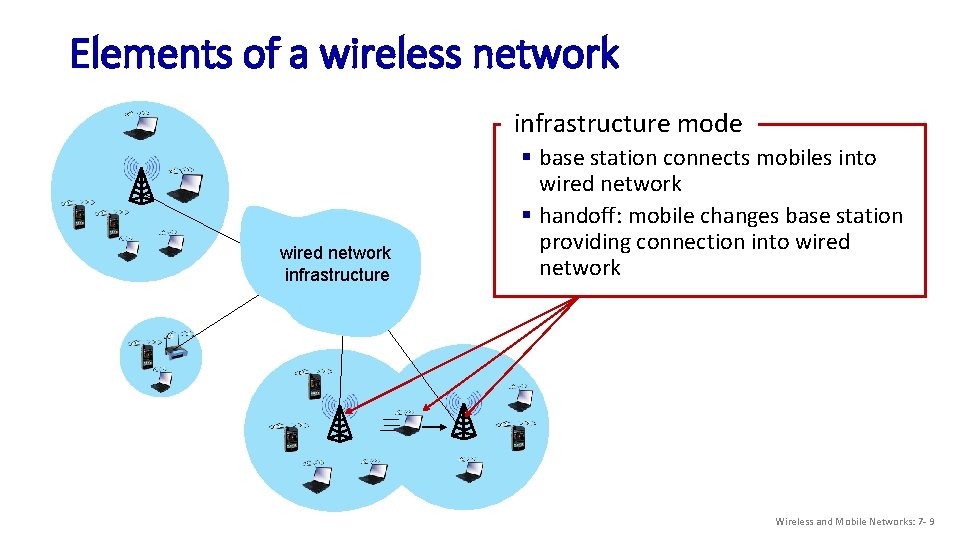 Elements of a wireless network wired network infrastructure mode § base station connects mobiles