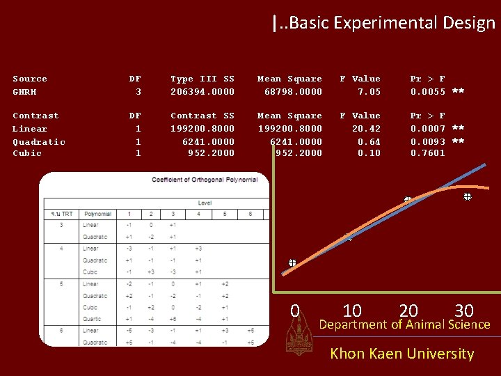 |. . Basic Experimental Design Source DF Type III SS Mean Square F Value