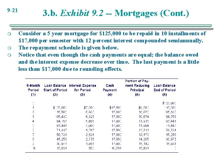 9 -21 m m m 3. b. Exhibit 9. 2 -- Mortgages (Cont. ) 9 -21 m m m 3. b. Exhibit 9. 2 -- Mortgages (Cont. )