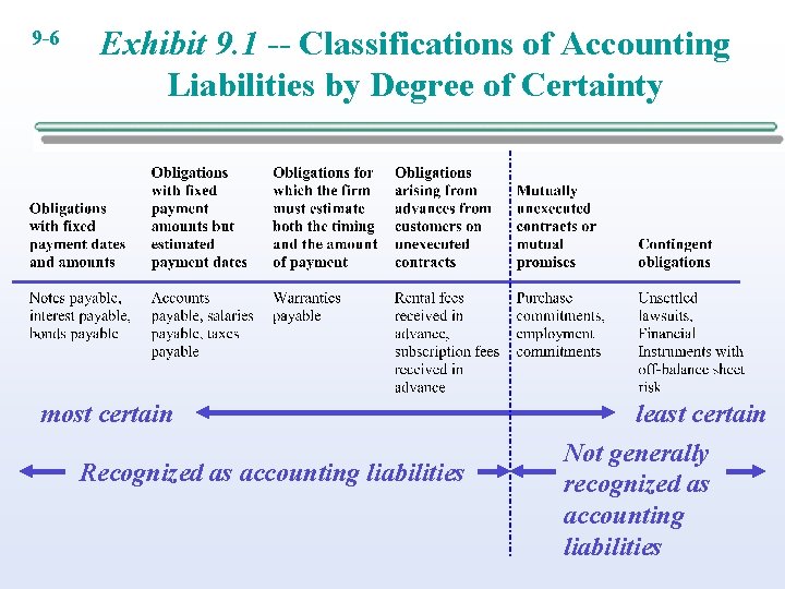 9 -6 Exhibit 9. 1 -- Classifications of Accounting Liabilities by Degree of Certainty