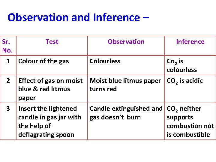 Observation and Inference – Sr. Test No. 1 Colour of the gas 2 3