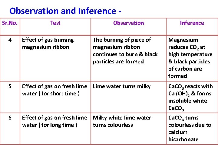 Observation and Inference Sr. No. Test Observation The burning of piece of magnesium ribbon