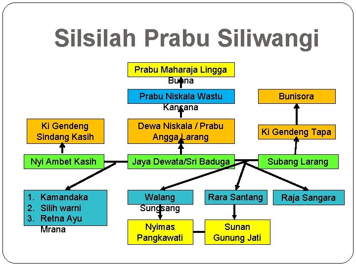 Silsilah Prabu Siliwangi Prabu Maharaja Lingga Buana Prabu Niskala Wastu Kancana Bunisora Ki Gendeng