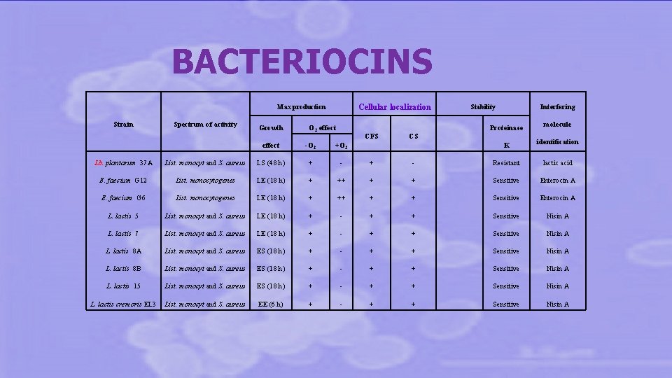 BACTERIOCINS Cellular localization Max production Strain Spectrum of activity Growth O 2 effect CFS