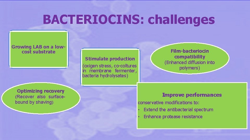 BACTERIOCINS: challenges Growing LAB on a lowcost substrate Stimulate production (oxigen stress, co-coltures in