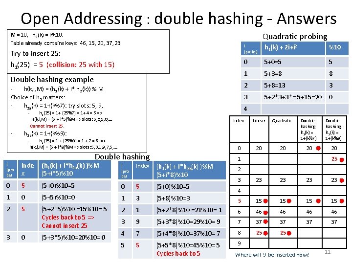 Open Addressing : double hashing - Answers Quadratic probing M = 10, h 1(k)