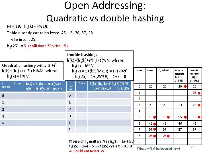 Open Addressing: Quadratic vs double hashing M = 10, h 1(k) = k%10. Table
