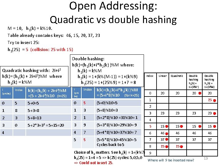 Open Addressing: Quadratic vs double hashing M = 10, h 1(k) = k%10. Table
