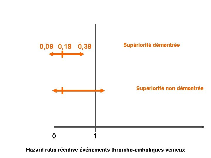 Supériorité démontrée 0, 09 0, 18 0, 39 Supériorité non démontrée 0 1 Hazard