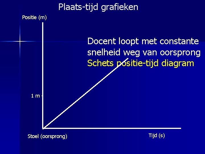 Plaats-tijd grafieken Positie (m) Docent loopt met constante snelheid weg van oorsprong Schets positie-tijd