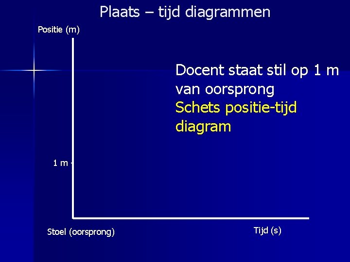 Plaats – tijd diagrammen Positie (m) Docent staat stil op 1 m van oorsprong