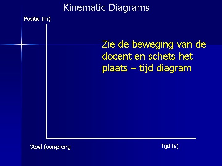 Kinematic Diagrams Positie (m) Zie de beweging van de docent en schets het plaats