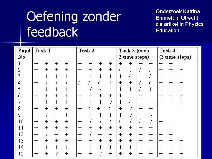 Oefening zonder feedback Onderzoek Katrina Emmett in Utrecht, zie artikel in Physics Education 