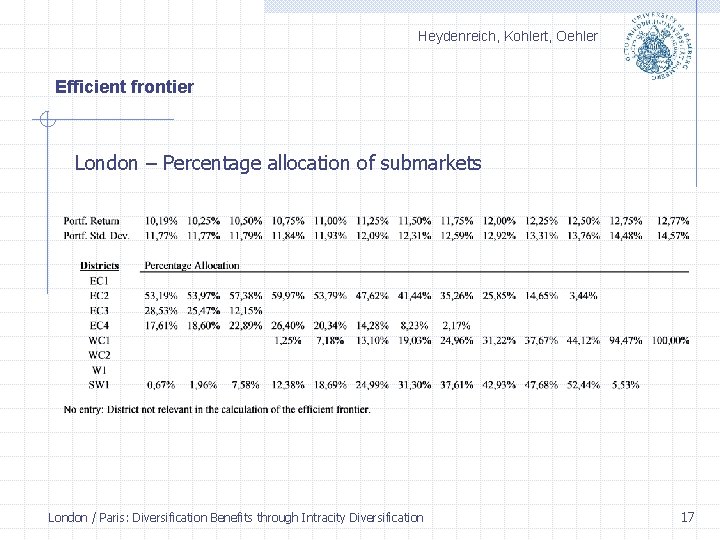 Heydenreich, Kohlert, Oehler Efficient frontier London – Percentage allocation of submarkets London / Paris: