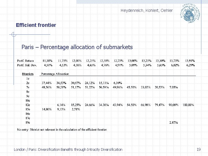 Heydenreich, Kohlert, Oehler Efficient frontier Paris – Percentage allocation of submarkets London / Paris: