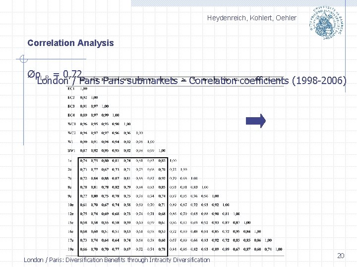 Heydenreich, Kohlert, Oehler Correlation Analysis ØρL, P = 0, 72 London / Paris submarkets