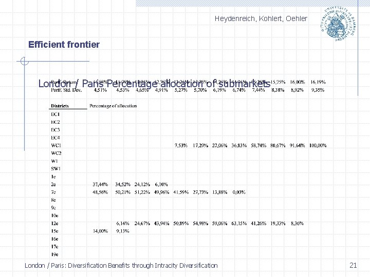 Heydenreich, Kohlert, Oehler Efficient frontier London / Paris Percentage allocation of submarkets London /