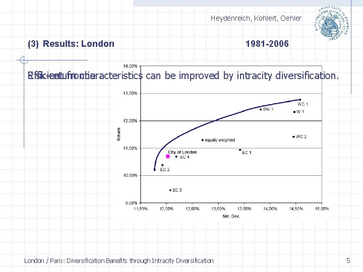 Heydenreich, Kohlert, Oehler (3) Results: London 1981 -2006 Efficient frontier: Risk return characteristics can