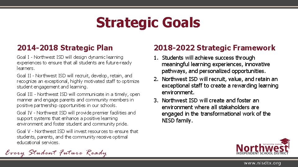 Strategic Goals 2014 -2018 Strategic Plan 2018 -2022 Strategic Framework Goal I - Northwest