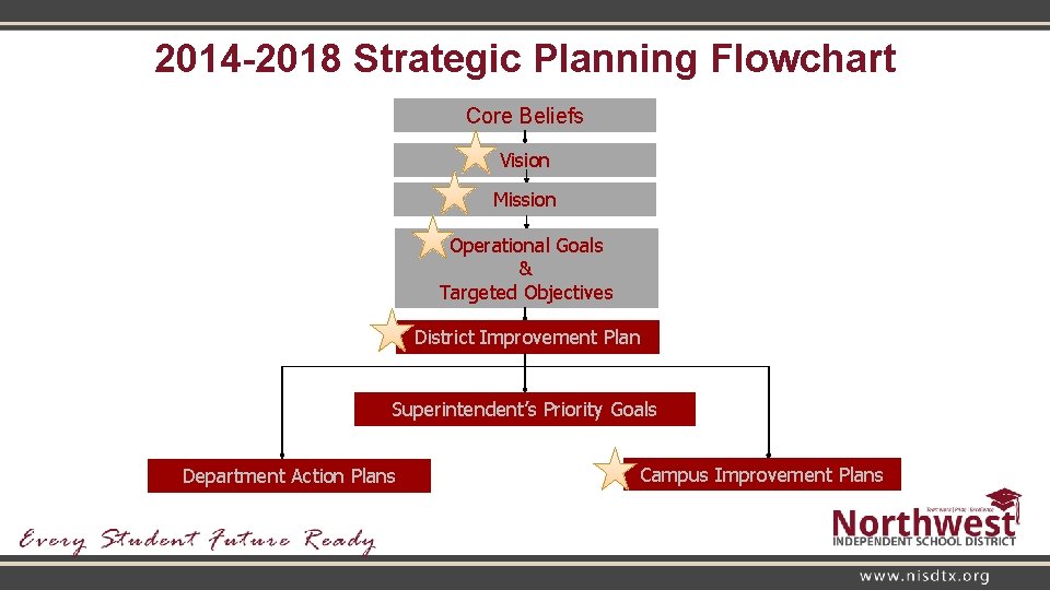 2014 -2018 Strategic Planning Flowchart Core Beliefs Vision Mission Operational Goals & Targeted Objectives