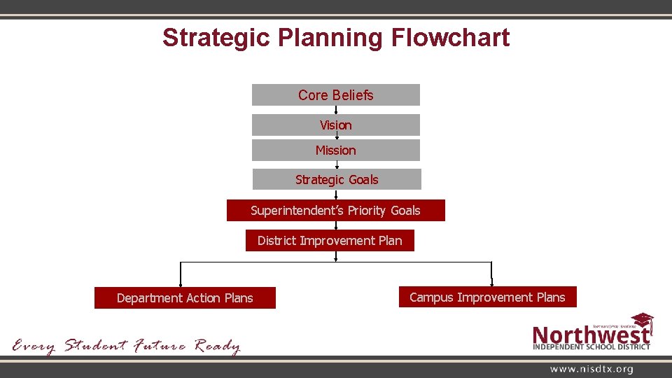 Strategic Planning Flowchart Core Beliefs Vision Mission Strategic Goals Superintendent’s Priority Goals District Improvement