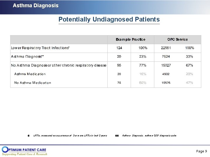 Asthma Diagnosis Potentially Undiagnosed Patients LRTIs: measured as occurrence of 3 or more LRTIs