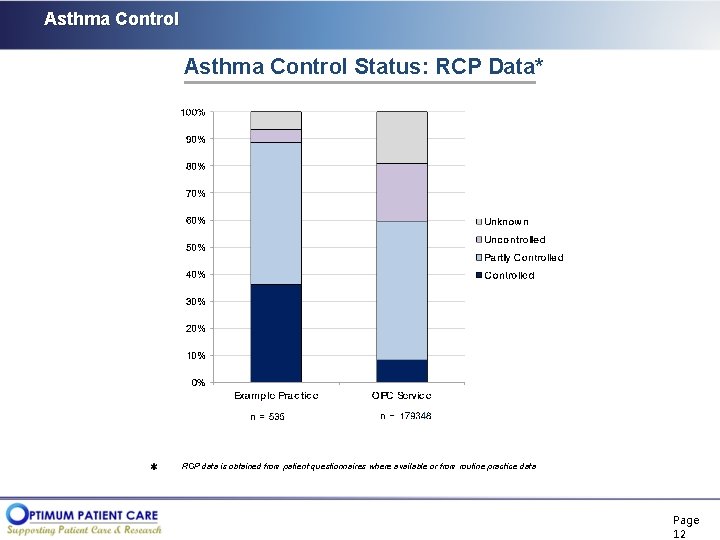 Asthma Control Status: RCP Data* RCP data is obtained from patient questionnaires where available