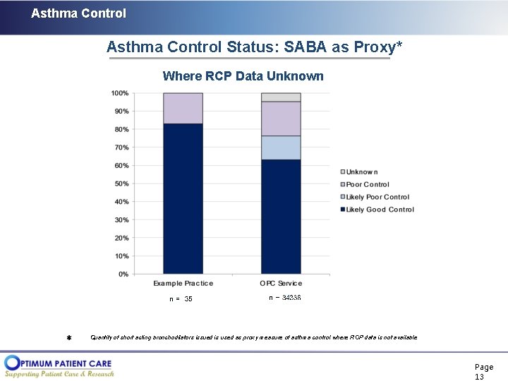 Asthma Control Status: SABA as Proxy* Where RCP Data Unknown Quantity of short acting