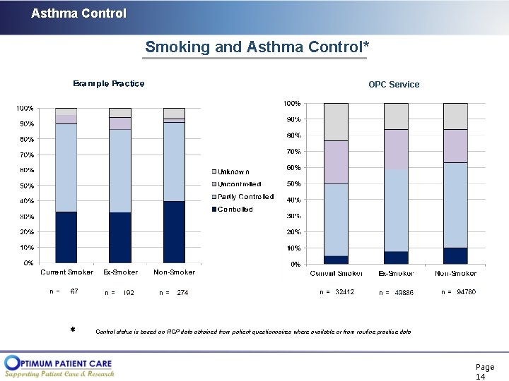 Asthma Control Smoking and Asthma Control* OPC Service Control status is based on RCP