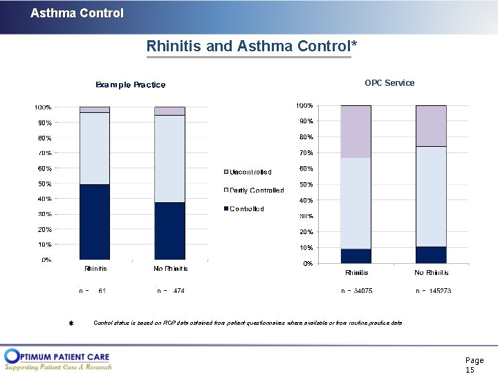 Asthma Control Rhinitis and Asthma Control* OPC Service Control status is based on RCP