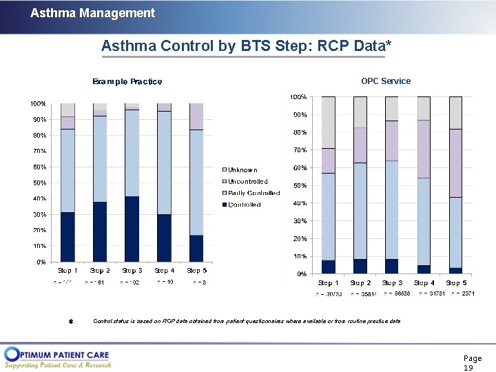 Asthma Management Asthma Control by BTS Step: RCP Data* OPC Service Control status is