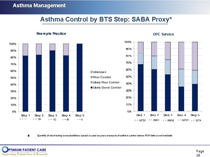 Asthma Management Asthma Control by BTS Step: SABA Proxy* OPC Service Quantity of short