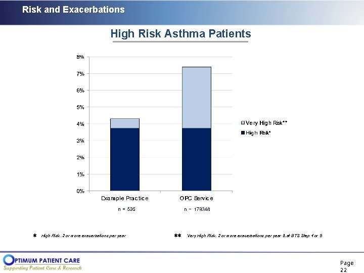Risk and Exacerbations High Risk Asthma Patients High Risk: 2 or more exacerbations per