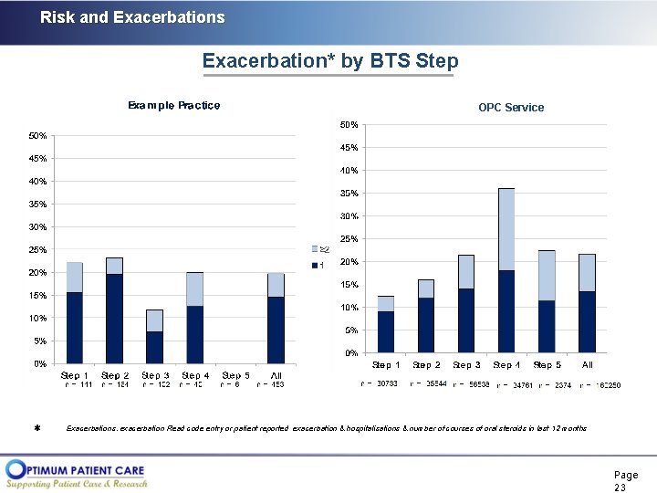 Risk and Exacerbations Exacerbation* by BTS Step OPC Service Exacerbations: exacerbation Read code entry