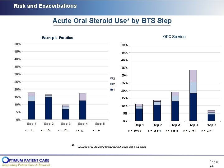 Risk and Exacerbations Acute Oral Steroid Use* by BTS Step OPC Service Courses of