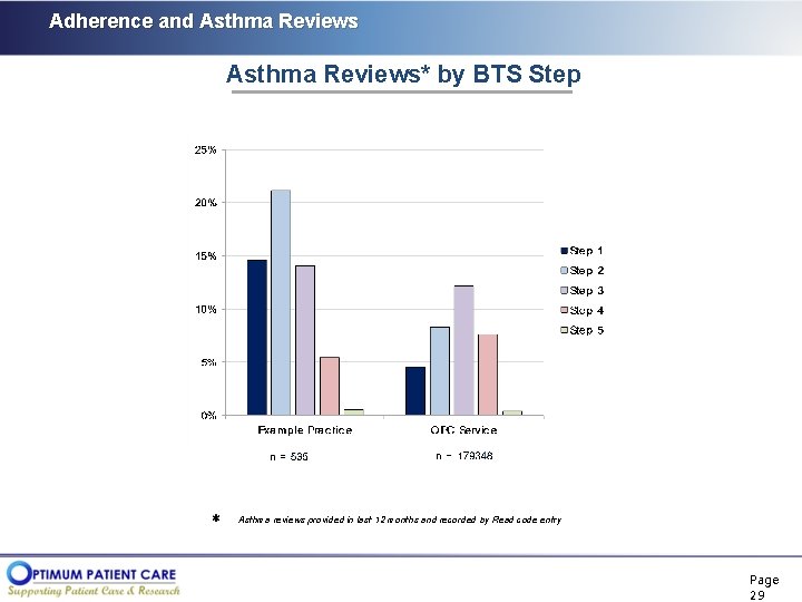 Adherence and Asthma Reviews* by BTS Step Asthma reviews provided in last 12 months