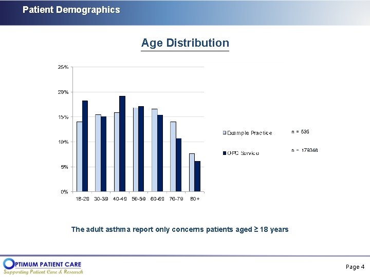 Patient Demographics Age Distribution The adult asthma report only concerns patients aged ≥ 18